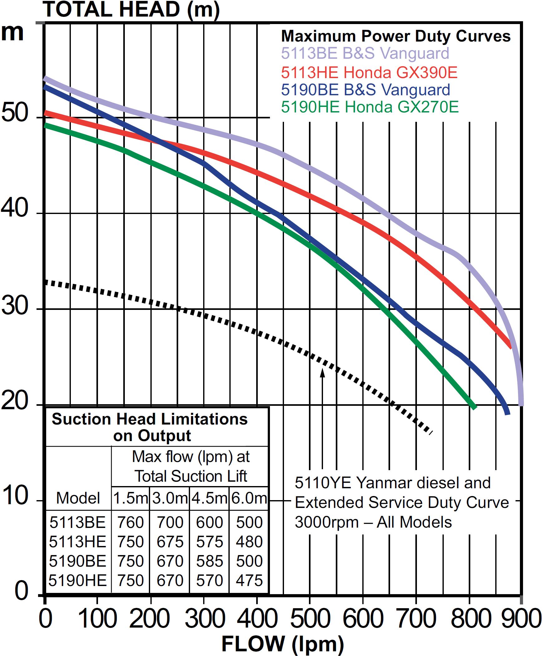 Honda water pump performance curves #5