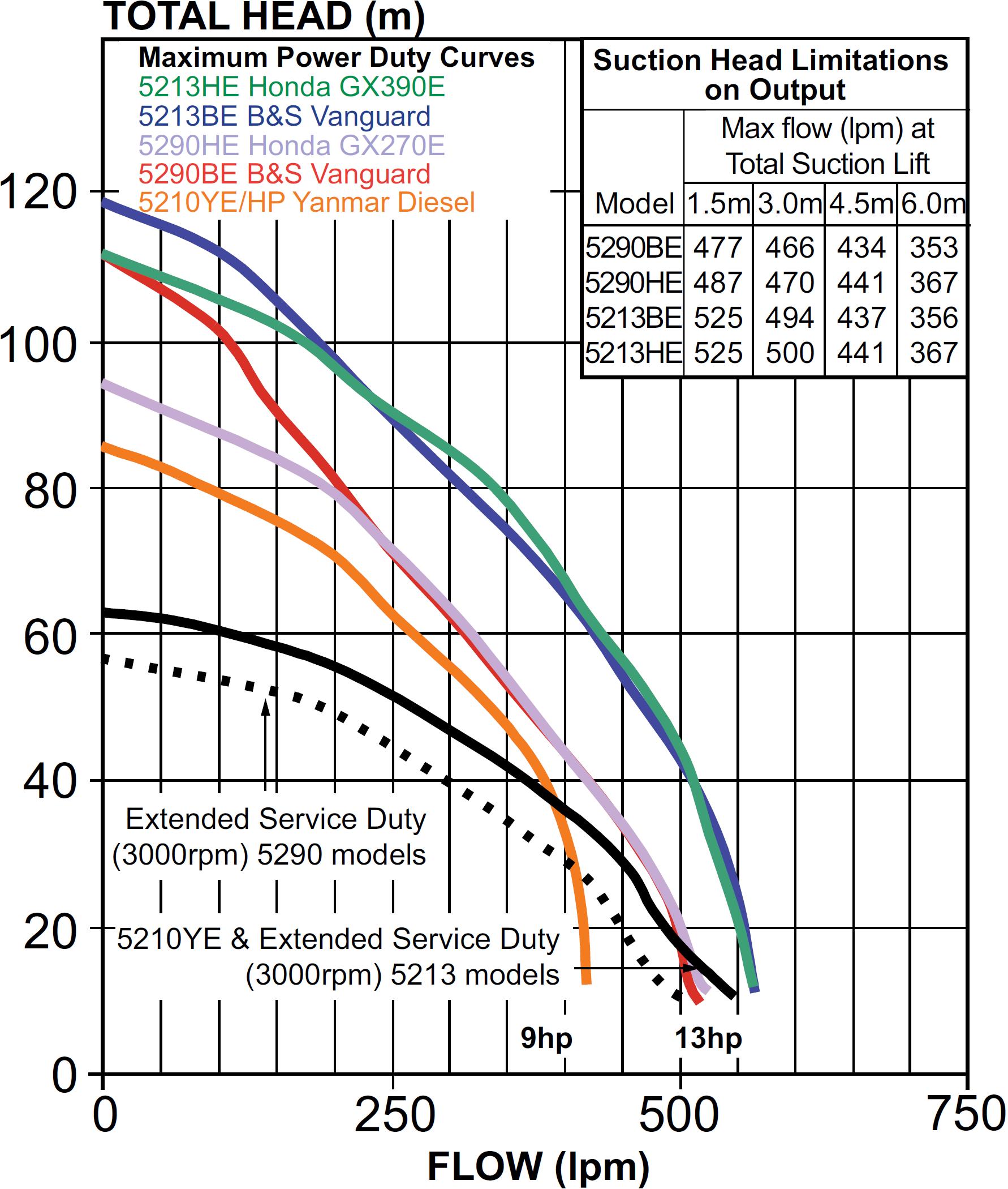 Honda water pump performance curves #4