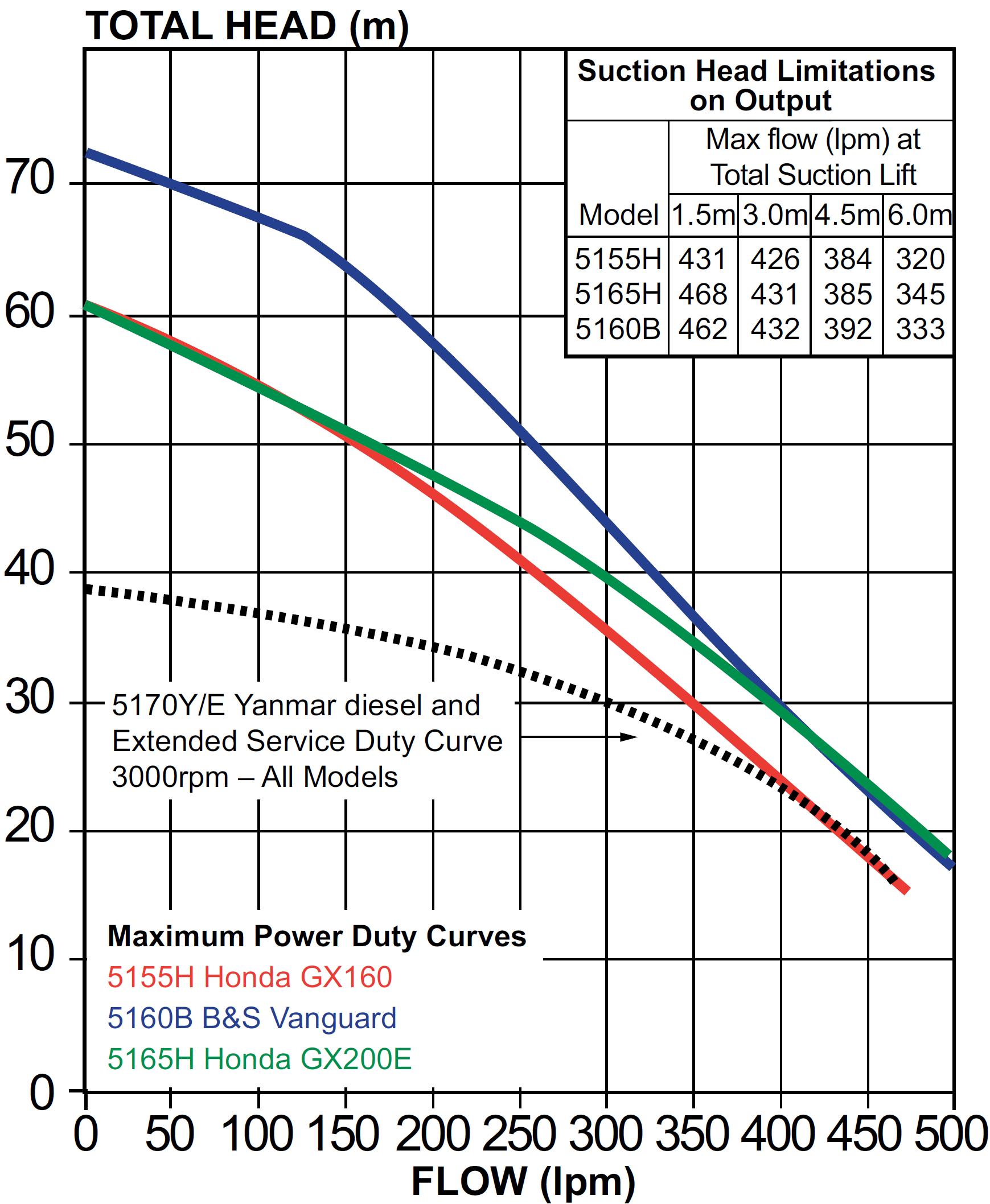 Honda water pump performance curves