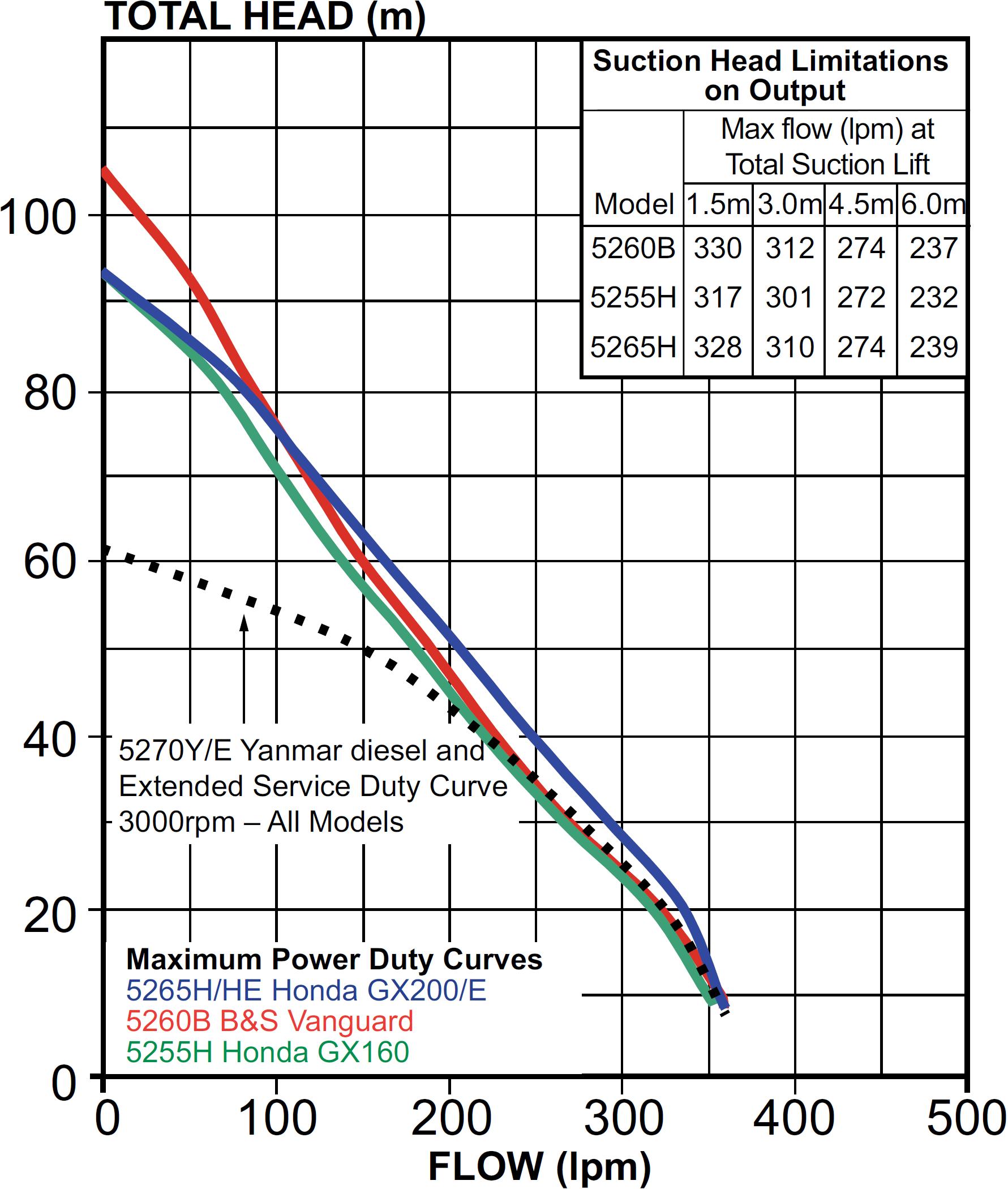 Honda water pump performance curves #3