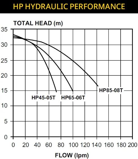 Picture of Davey HP45-05T Pressure Pump with Torrium2® Intelligent Controller - $711.00 Inc. GST