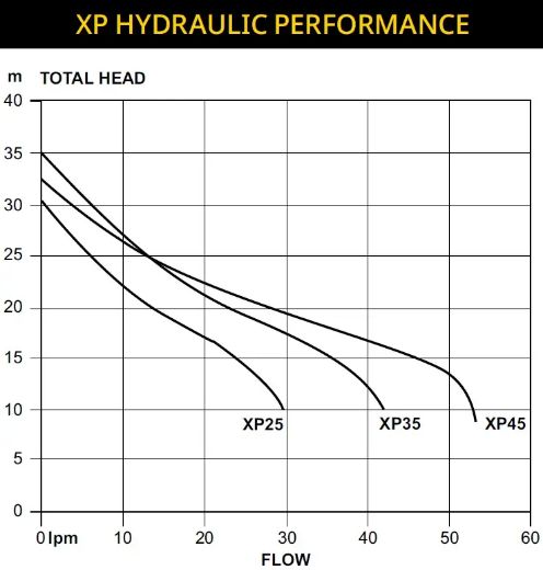 Picture of Davey XP25P8 Pressure Pump with Pressure Switch & 8 Litre Tank - $448.00 Inc. GST