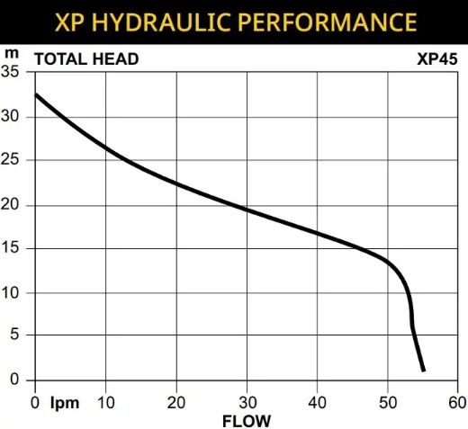 Picture of Davey XP45T Pressure Pump with Torrium2® Intelligent Controller - $575.00 Inc. GST