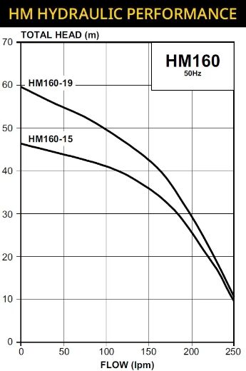 Picture of Davey HM160-15T Pressure Pump with Torrium2® Intelligent Controller - $1,862.00 Inc. GST