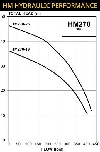 Picture of Davey HM270-19P Pressure Pump with Pressure Switch - $2,000.00 Inc. GST