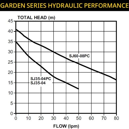 Picture of Davey SJ35-04PC Garden Watering Series Pressure Pump with Presscontrol - $561.00 Inc. GST