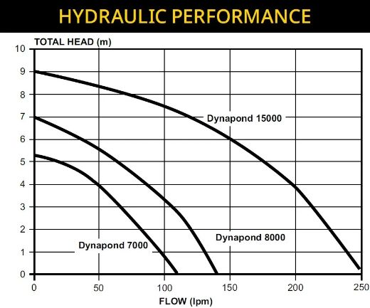 Picture of Davey Dynapond 8000 Pond Pump - $436.00 Inc. GST