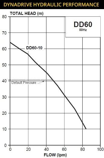 Picture of Davey DynaDrive 60-10 Constant Pressure System - $1,634.00 Inc. GST