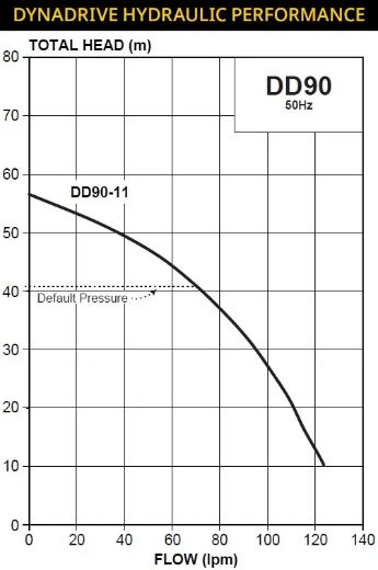 Picture of Davey DynaDrive 90-11 Constant Pressure System - $1,692.00 Inc. GST